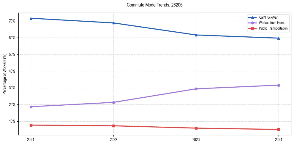 Transportation trends in US ZIP Code 28206