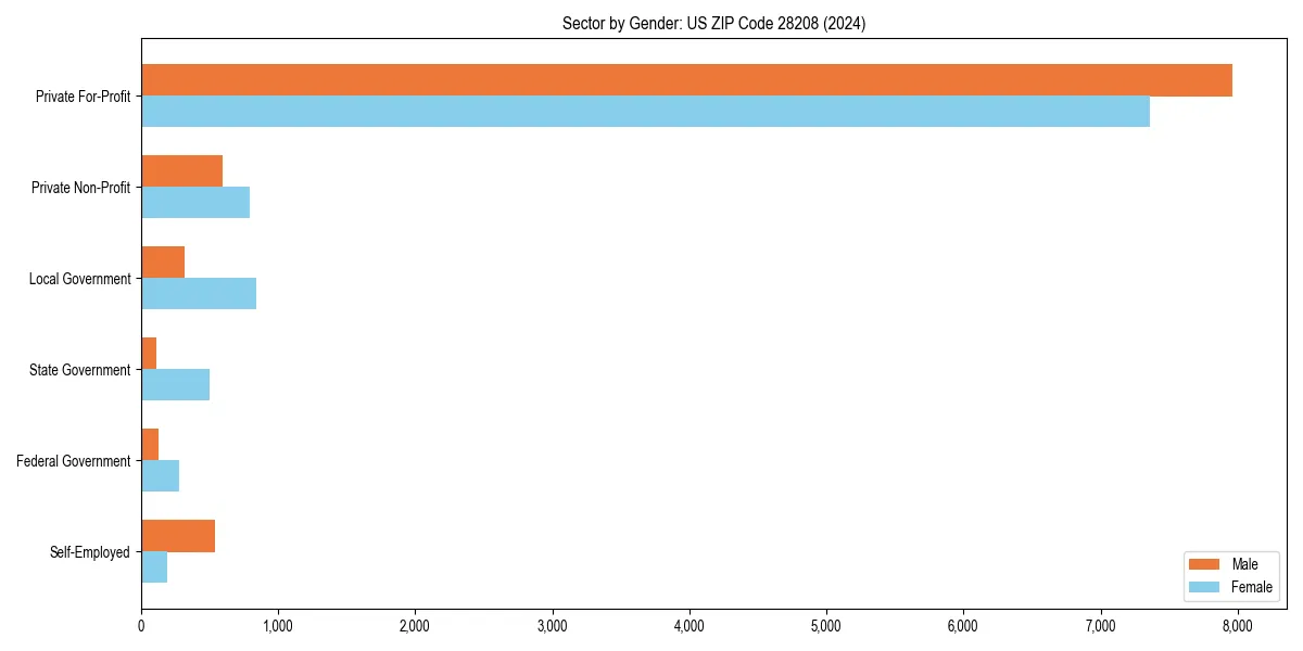 Employment sector breakdown by gender in 