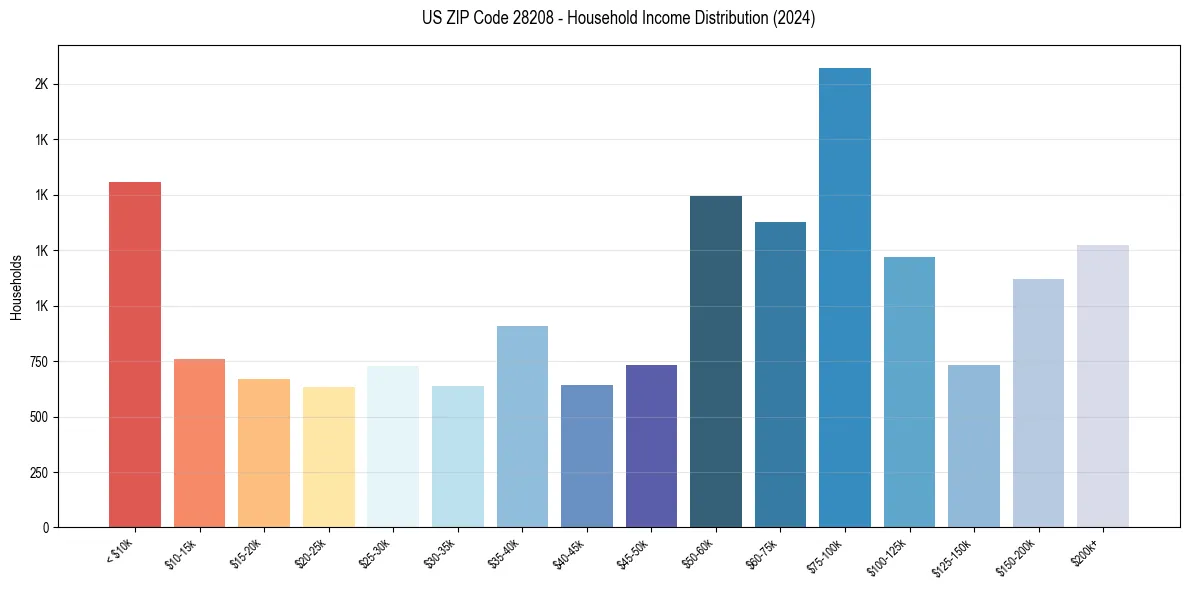 Income Distribution for 