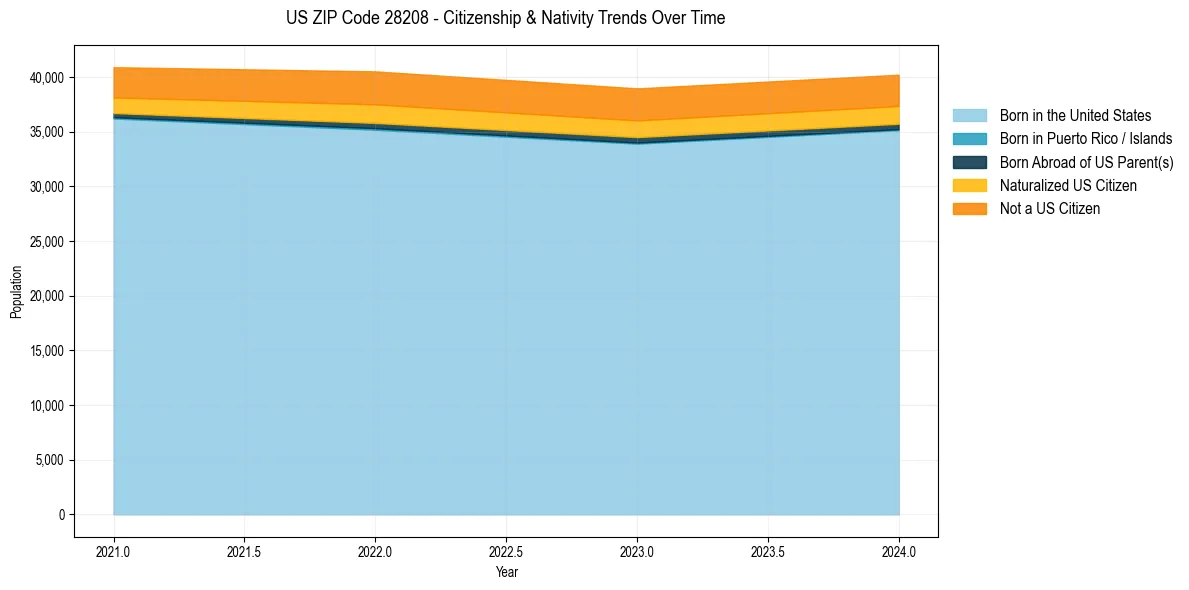 Historical nativity trends for 