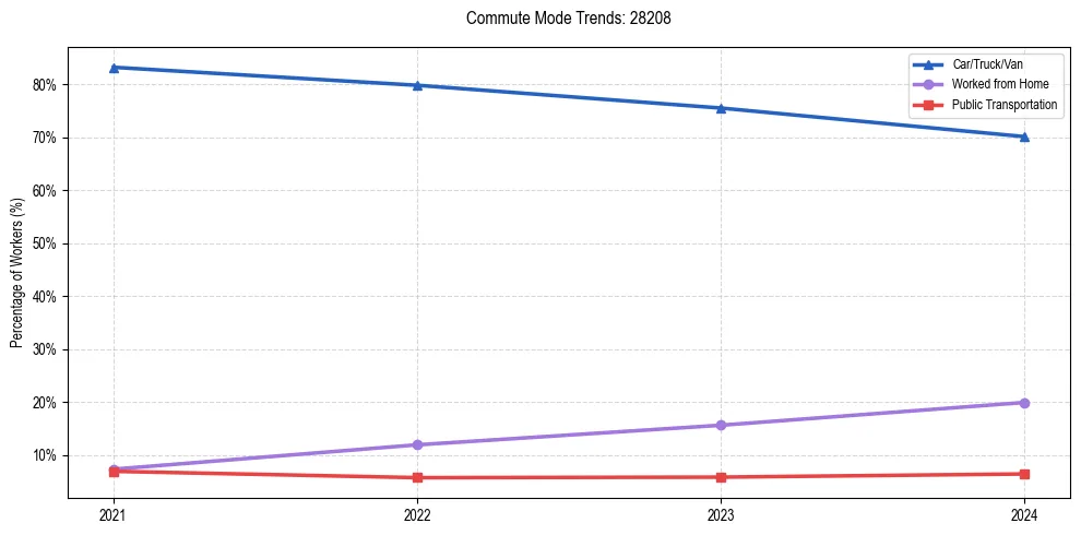 Transportation trends in US ZIP Code 28208