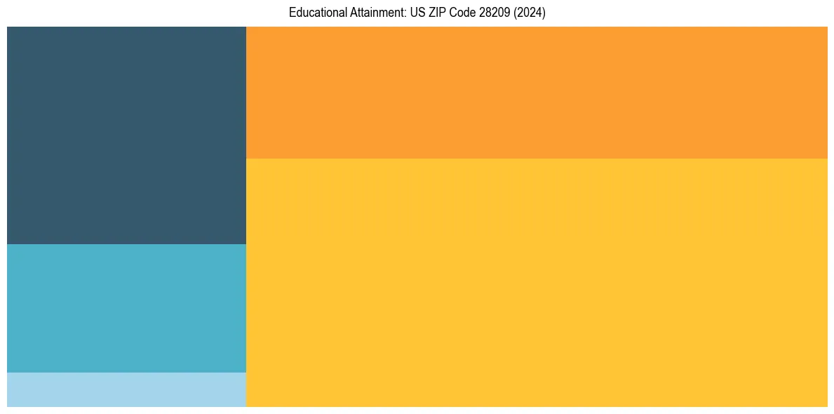 Education Treemap for  in 2024