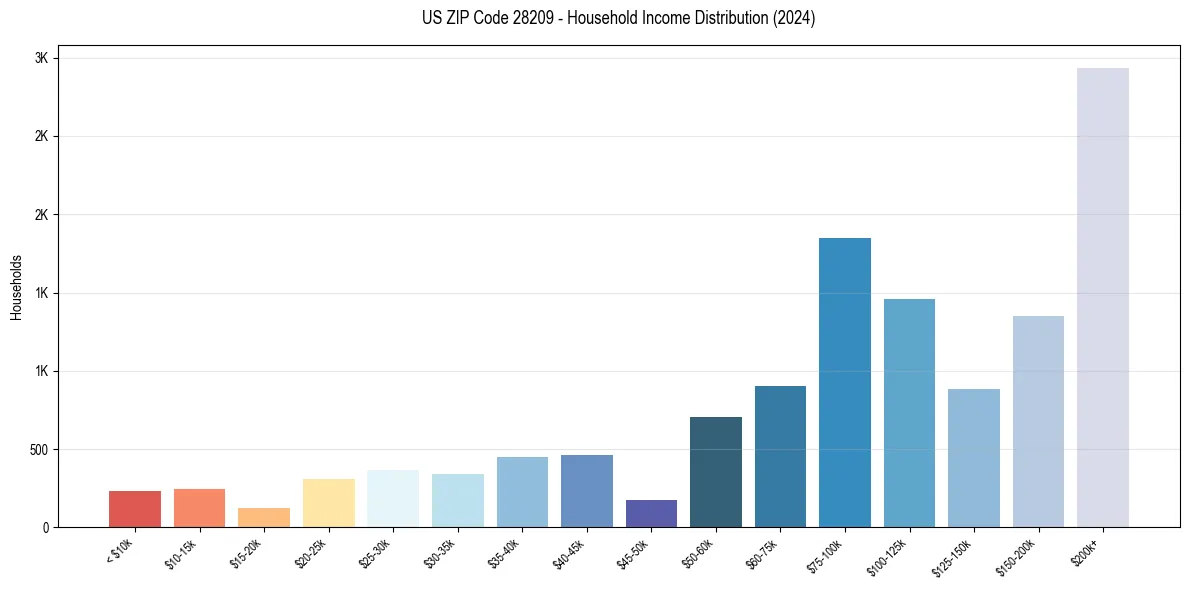 Income Distribution for 