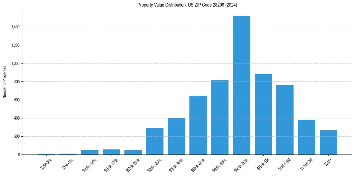 Value Distribution for 