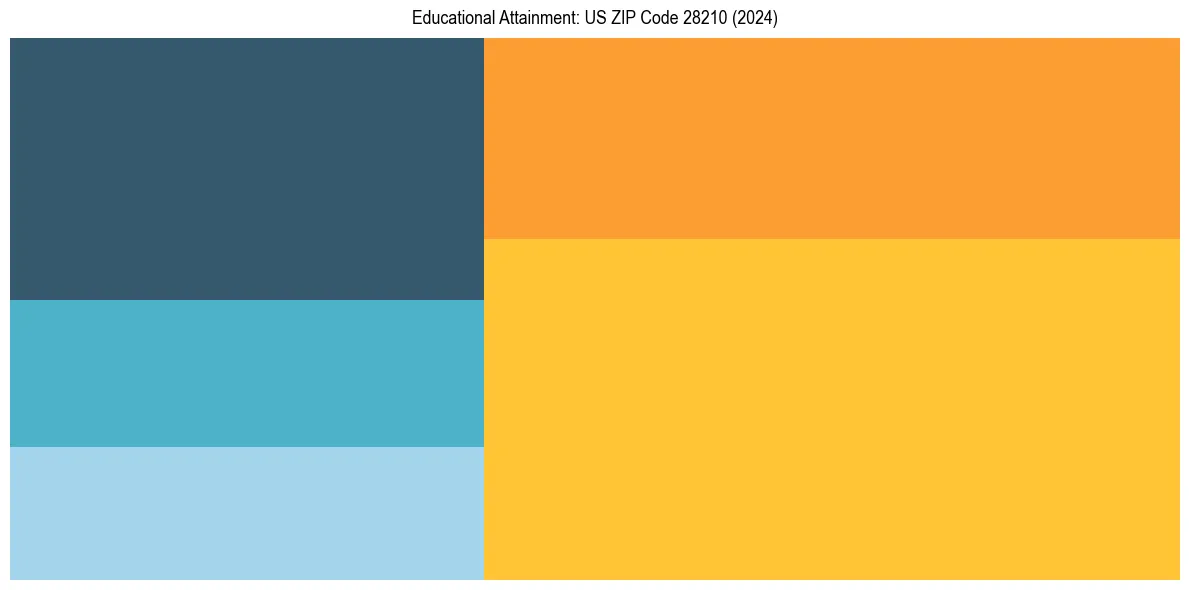 Education Treemap for  in 2024