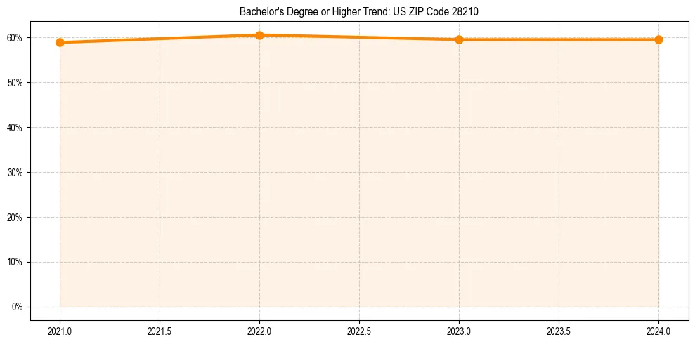 Trend chart showing bachelor degree growth in 