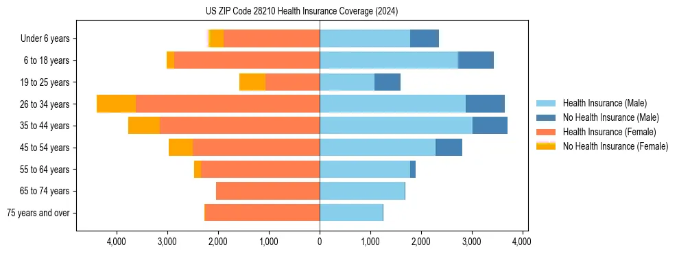 Health insurance pyramid for US ZIP Code 28210