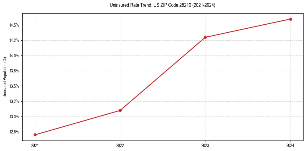 Uninsured trend chart for US ZIP Code 28210