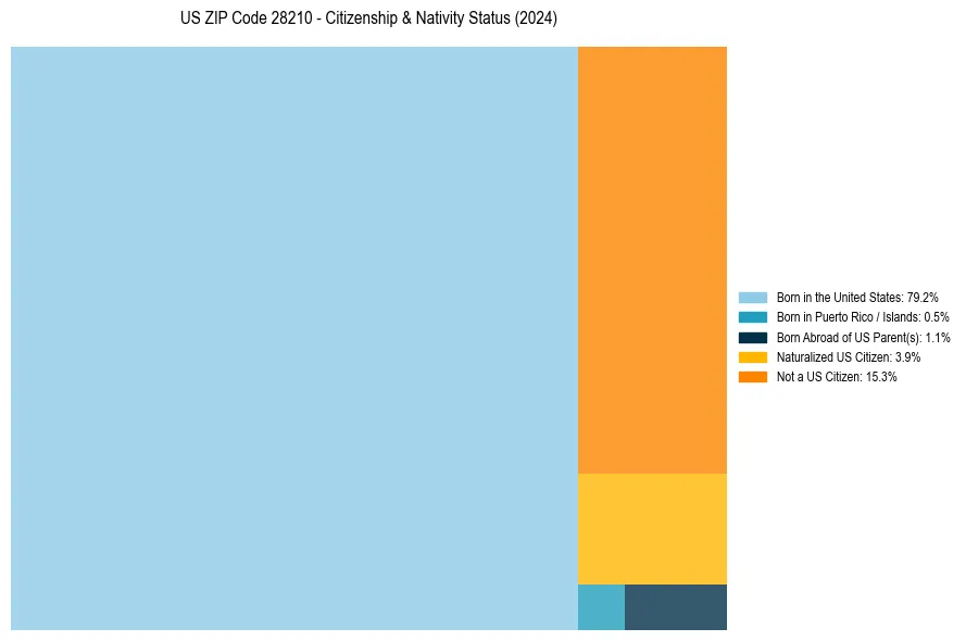 Nativity Treemap for 