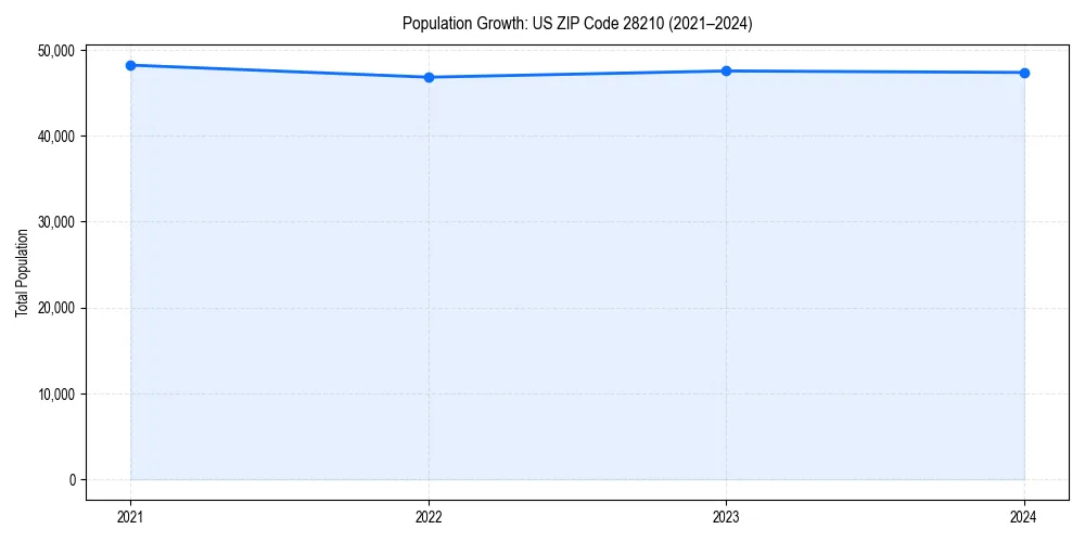 Population trends in 