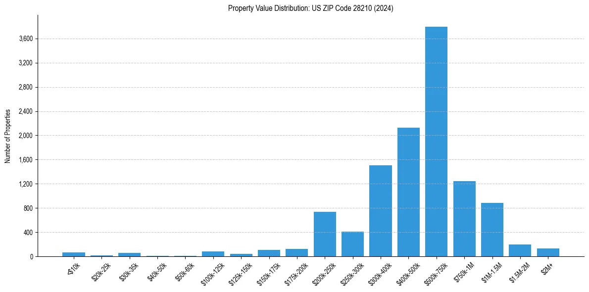 Value Distribution for 