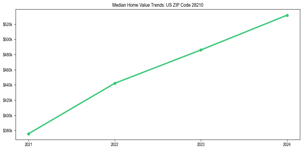 Median property value trends in 