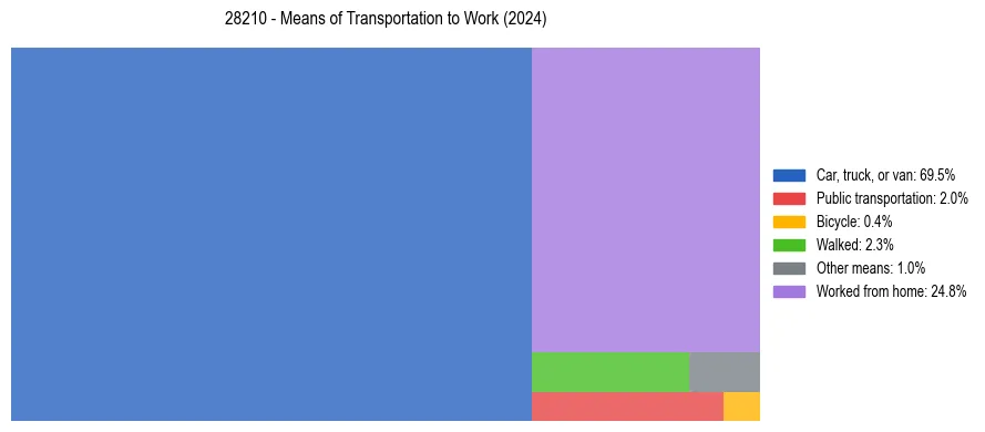 Commute modes in US ZIP Code 28210