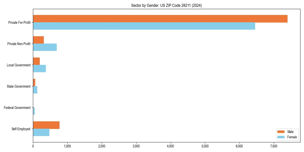 Employment sector breakdown by gender in 