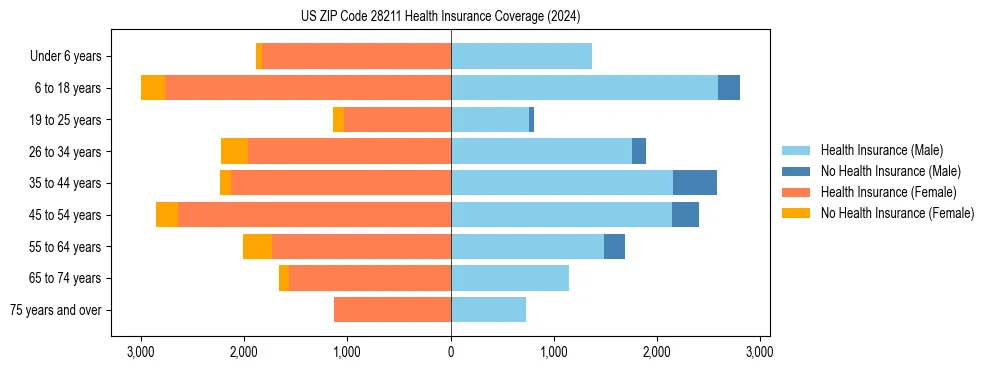 Health insurance pyramid for US ZIP Code 28211
