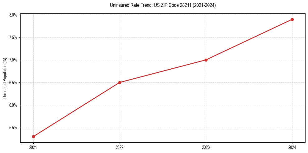 Uninsured trend chart for US ZIP Code 28211