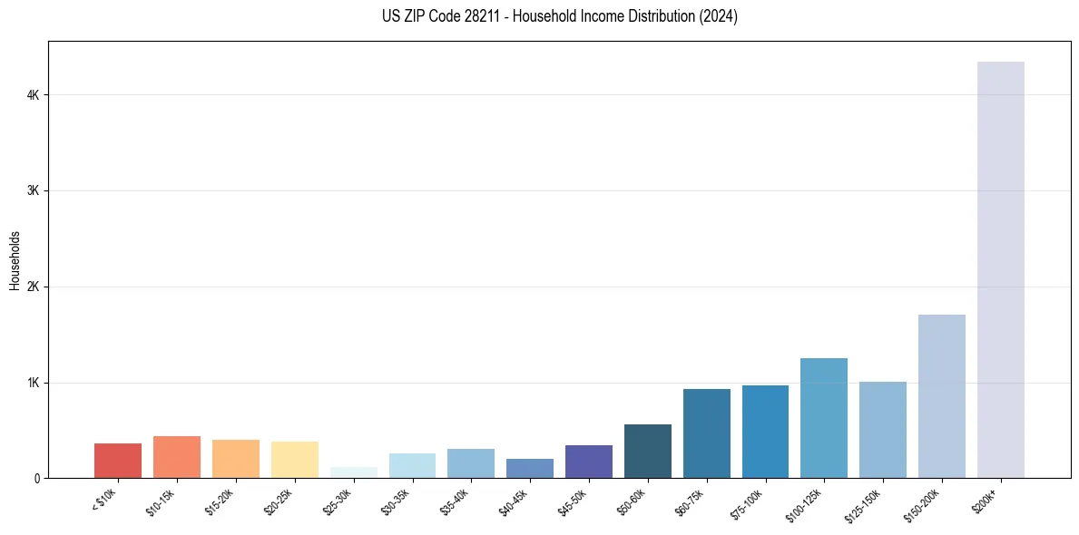 Income Distribution for 