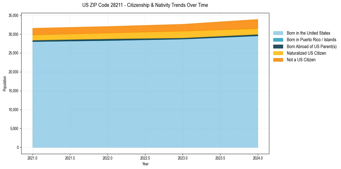 Historical nativity trends for 