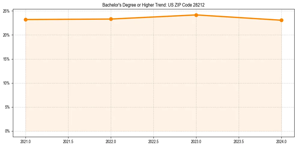 Trend chart showing bachelor degree growth in 
