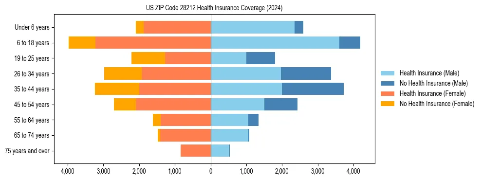 Health insurance pyramid for US ZIP Code 28212