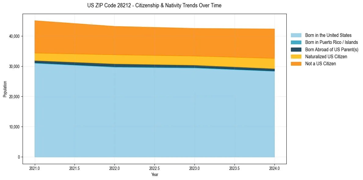 Historical nativity trends for 