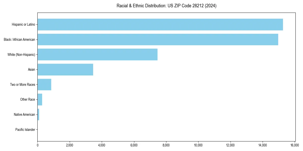 Bar chart showing racial distribution in  for 2024