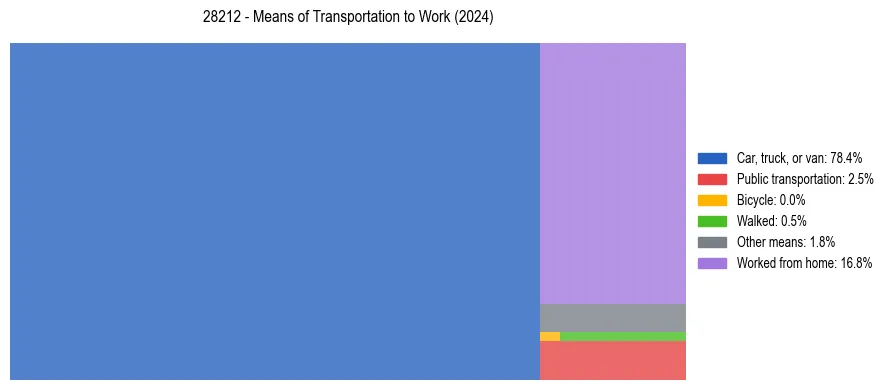 Commute modes in US ZIP Code 28212