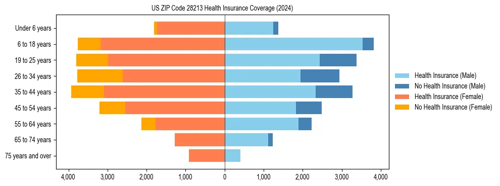 Health insurance pyramid for US ZIP Code 28213