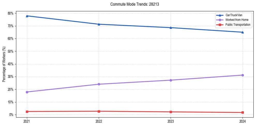 Transportation trends in US ZIP Code 28213