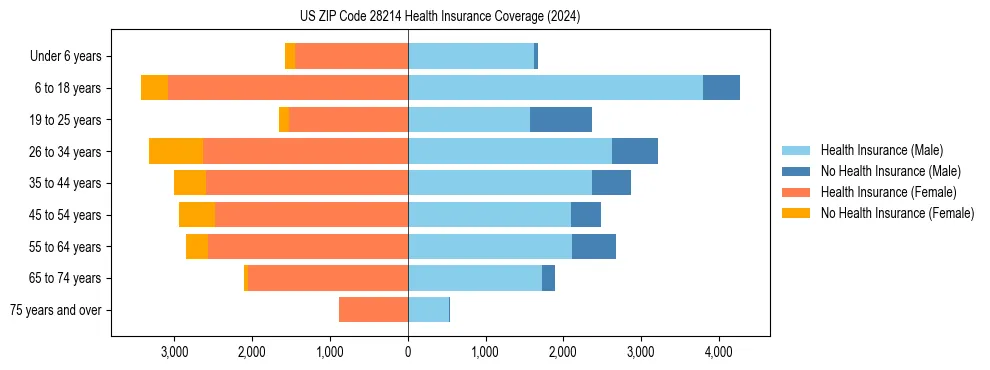 Health insurance pyramid for US ZIP Code 28214