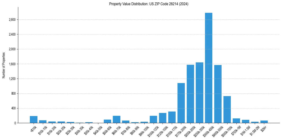 Value Distribution for 