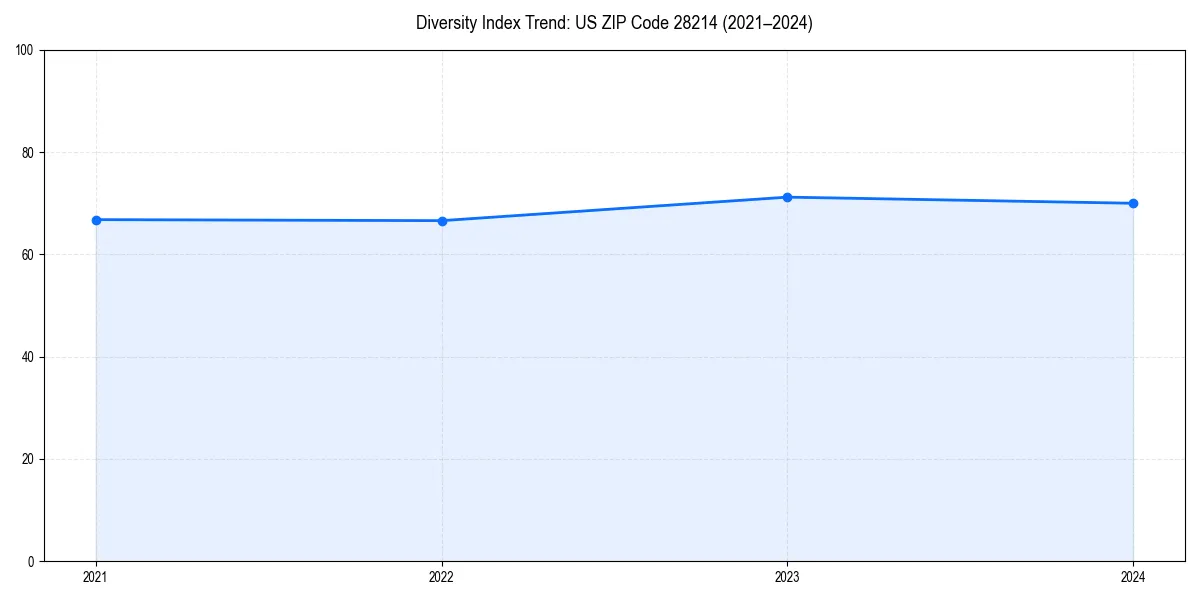 Line chart showing diversity index trends for 