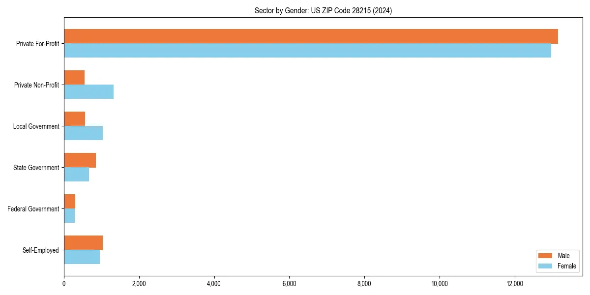 Employment sector breakdown by gender in 