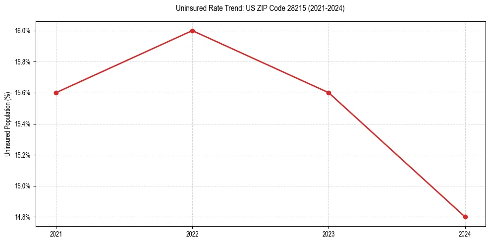 Uninsured trend chart for US ZIP Code 28215