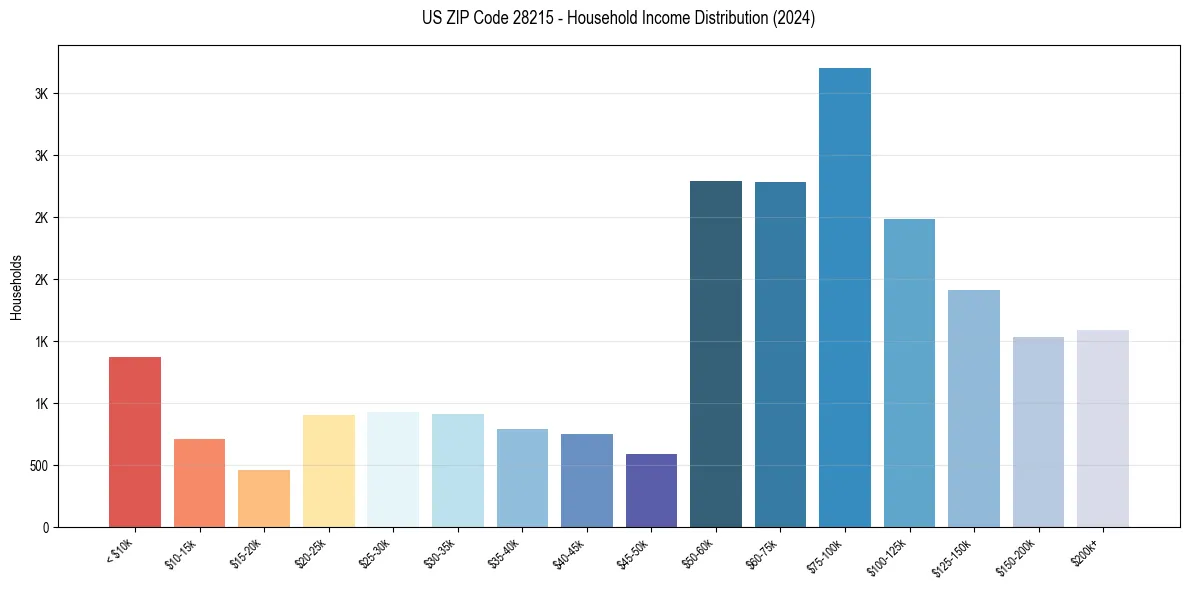 Income Distribution for 