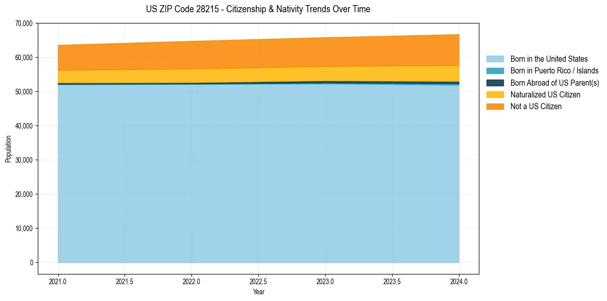 Historical nativity trends for 