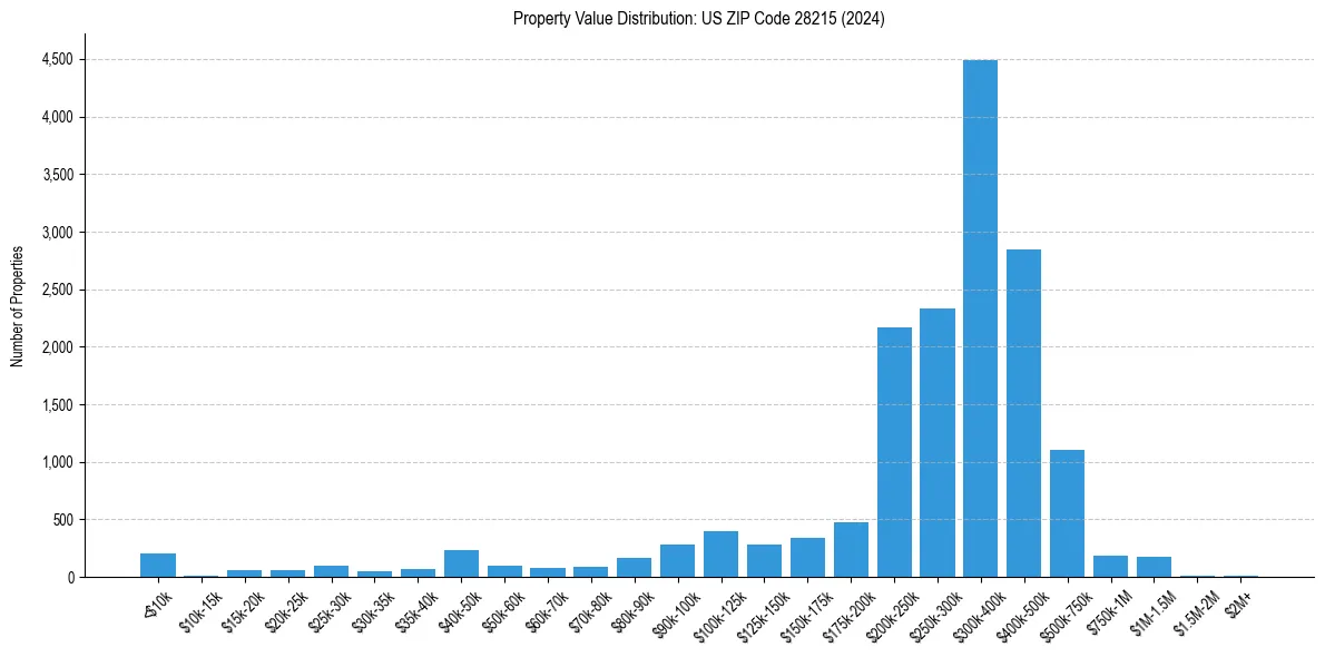 Value Distribution for 