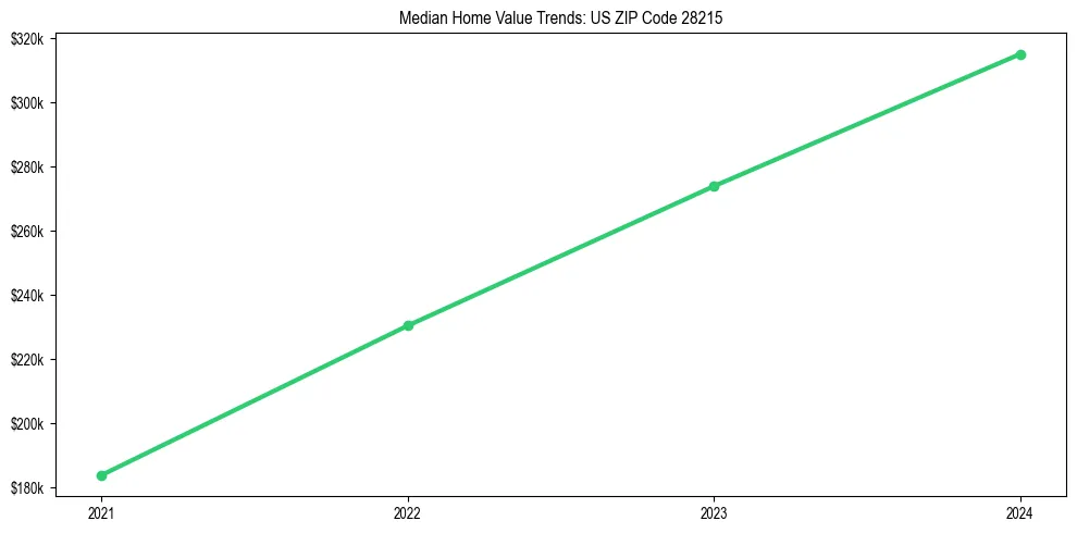 Median property value trends in 