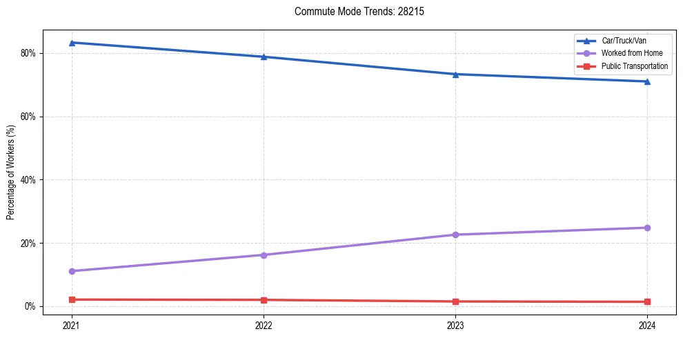 Transportation trends in US ZIP Code 28215
