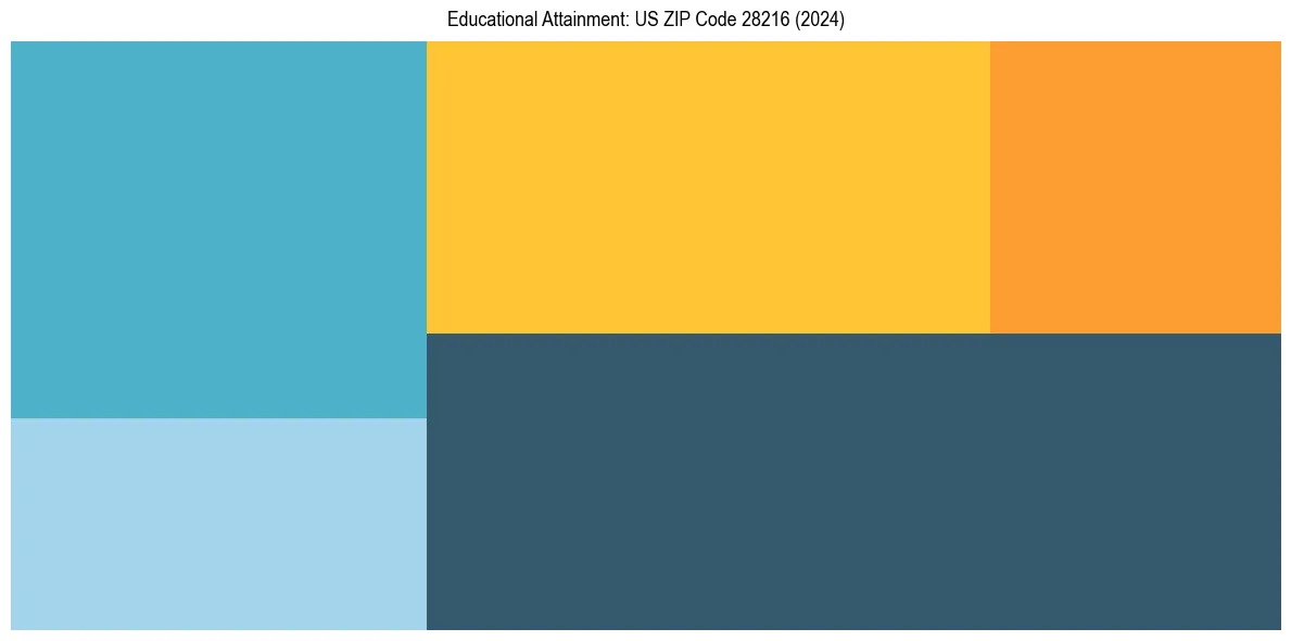 Education Treemap for  in 2024
