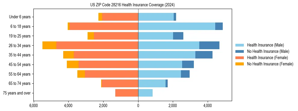 Health insurance pyramid for US ZIP Code 28216