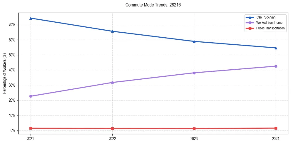 Transportation trends in US ZIP Code 28216