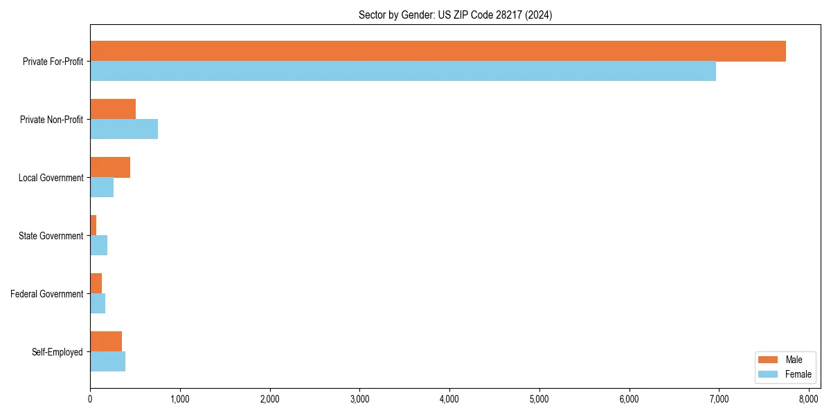Employment sector breakdown by gender in 