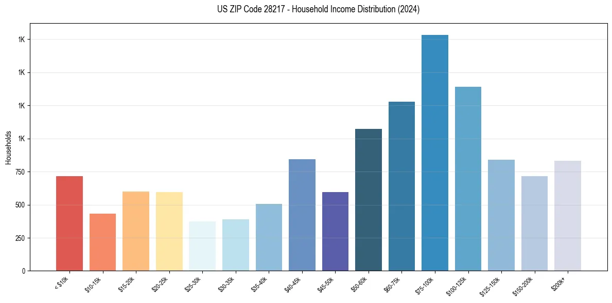 Income Distribution for 