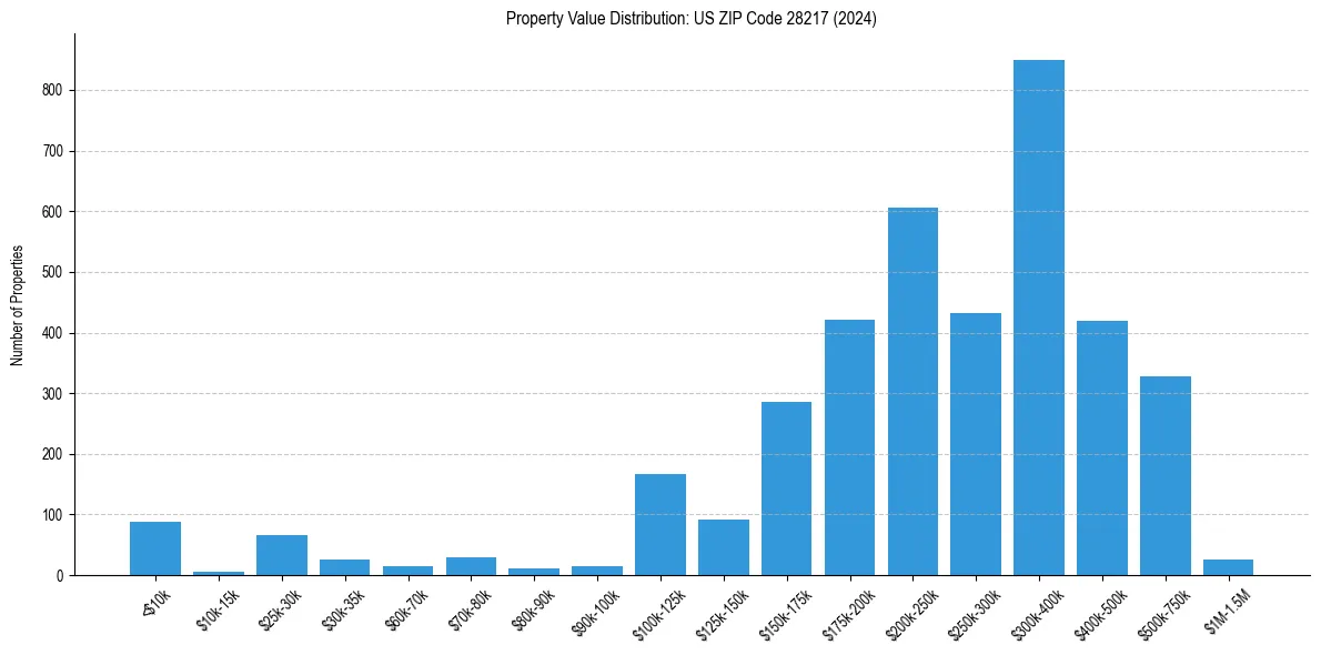 Value Distribution for 