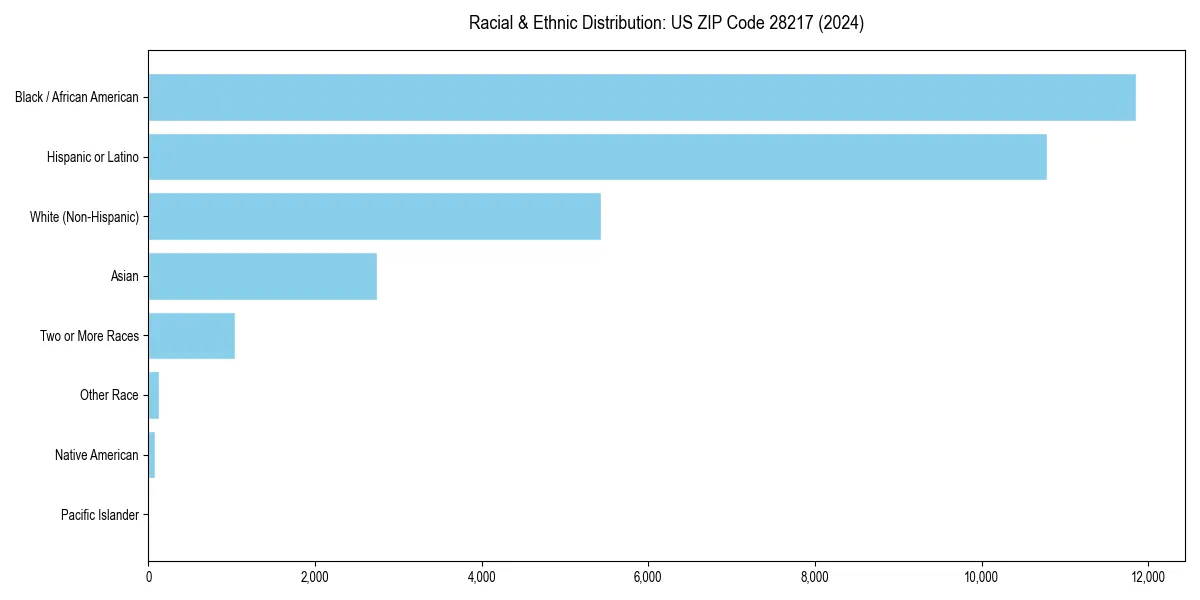 Bar chart showing racial distribution in  for 2024