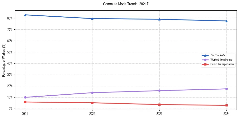 Transportation trends in US ZIP Code 28217