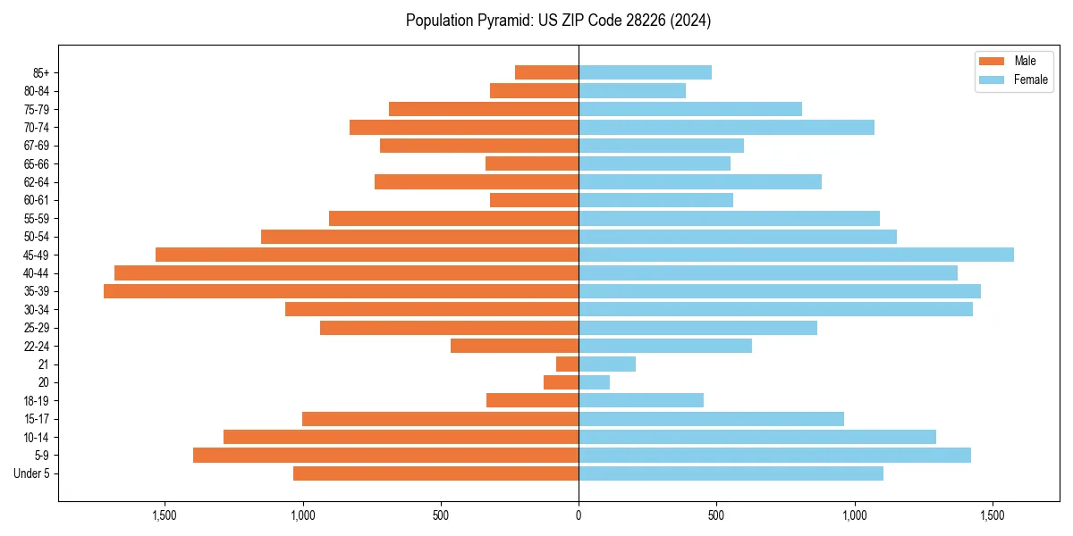 Population pyramid for 