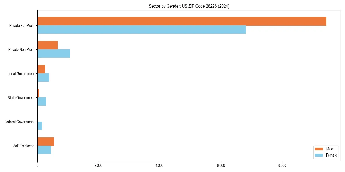 Employment sector breakdown by gender in 