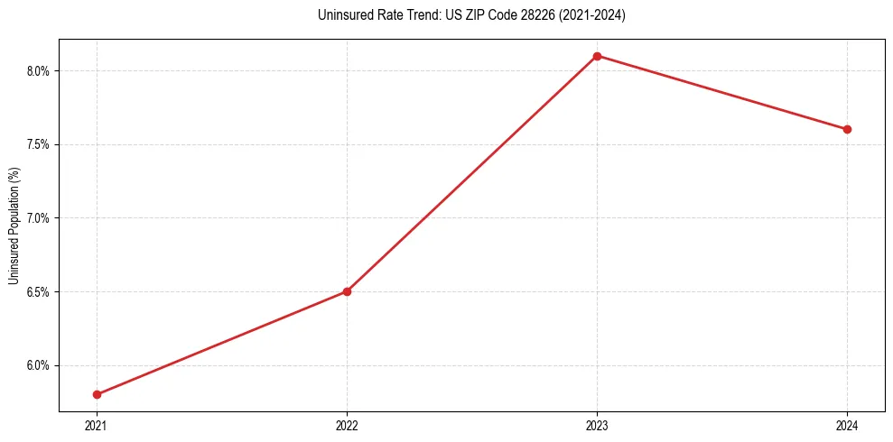 Uninsured trend chart for US ZIP Code 28226